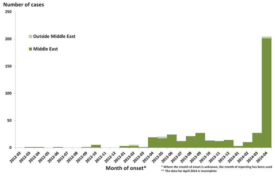 Distribution of confirmed cases of MERS-CoV by month of onset* and place of reporting, March 2012 – 30 April 2014 (n=424**) (source: ECDC).